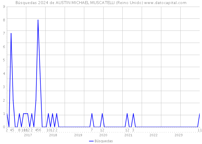 Búsquedas 2024 de AUSTIN MICHAEL MUSCATELLI (Reino Unido) 