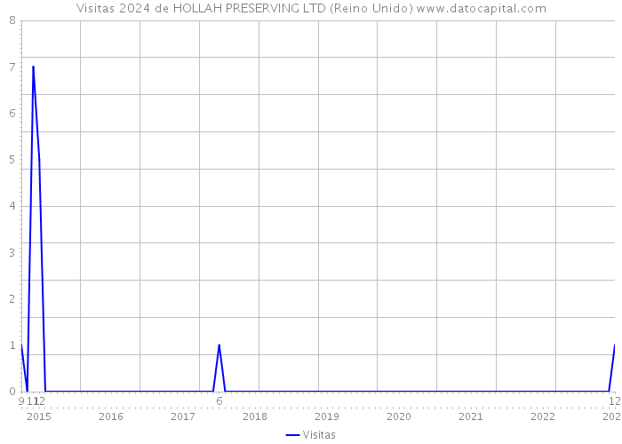 Visitas 2024 de HOLLAH PRESERVING LTD (Reino Unido) 