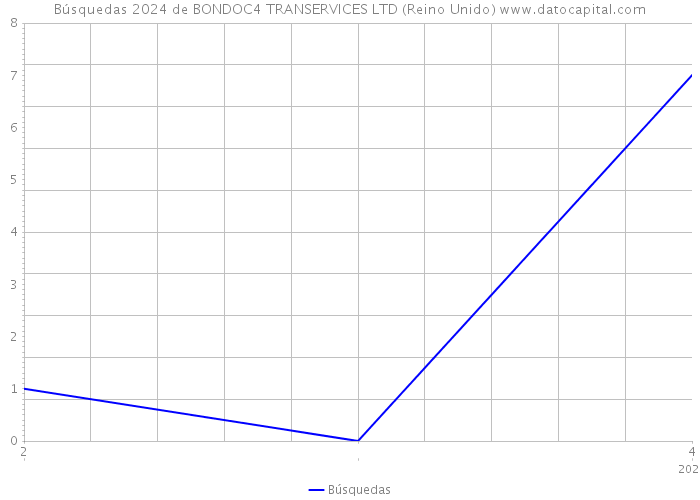 Búsquedas 2024 de BONDOC4 TRANSERVICES LTD (Reino Unido) 