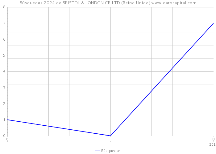 Búsquedas 2024 de BRISTOL & LONDON CR LTD (Reino Unido) 