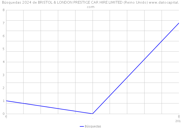 Búsquedas 2024 de BRISTOL & LONDON PRESTIGE CAR HIRE LIMITED (Reino Unido) 