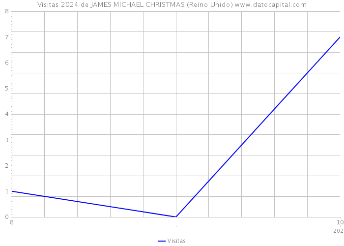 Visitas 2024 de JAMES MICHAEL CHRISTMAS (Reino Unido) 