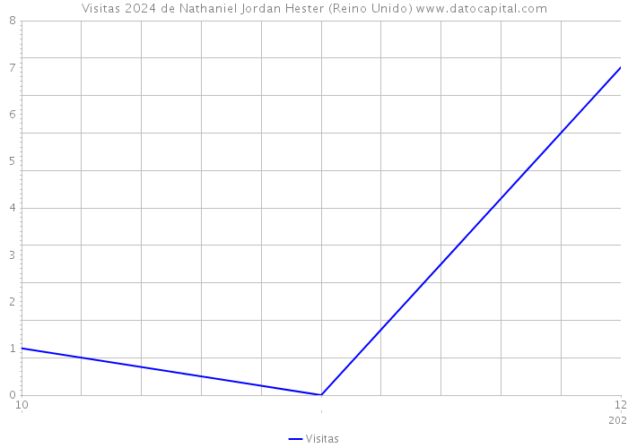 Visitas 2024 de Nathaniel Jordan Hester (Reino Unido) 