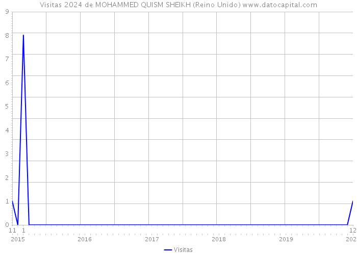 Visitas 2024 de MOHAMMED QUISM SHEIKH (Reino Unido) 