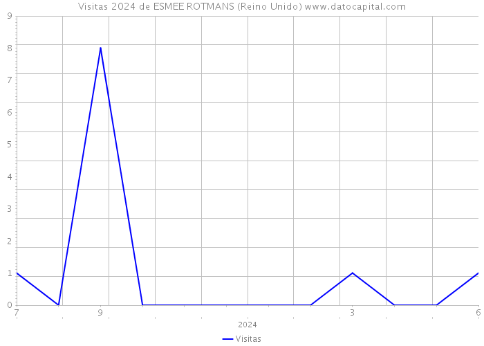 Visitas 2024 de ESMEE ROTMANS (Reino Unido) 