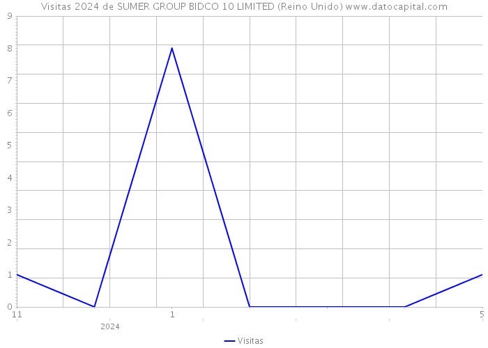 Visitas 2024 de SUMER GROUP BIDCO 10 LIMITED (Reino Unido) 