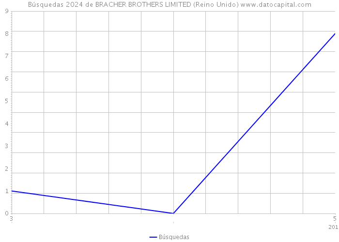 Búsquedas 2024 de BRACHER BROTHERS LIMITED (Reino Unido) 