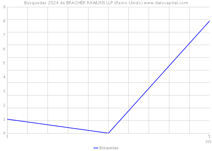 Búsquedas 2024 de BRACHER RAWLINS LLP (Reino Unido) 