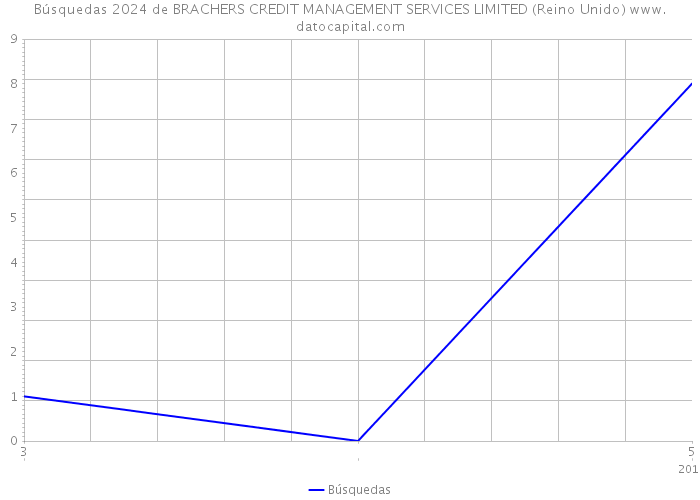 Búsquedas 2024 de BRACHERS CREDIT MANAGEMENT SERVICES LIMITED (Reino Unido) 