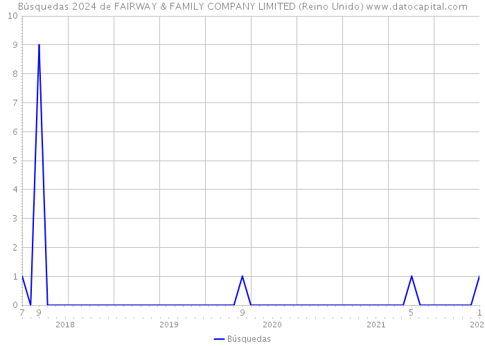 Búsquedas 2024 de FAIRWAY & FAMILY COMPANY LIMITED (Reino Unido) 