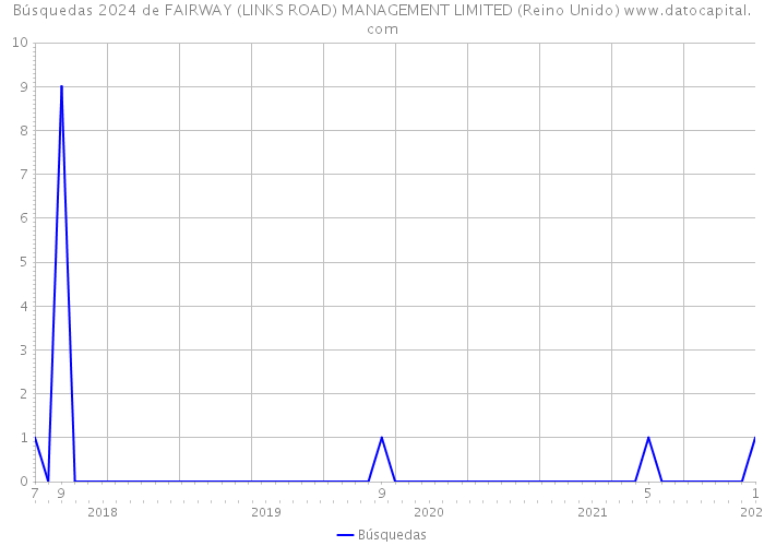 Búsquedas 2024 de FAIRWAY (LINKS ROAD) MANAGEMENT LIMITED (Reino Unido) 