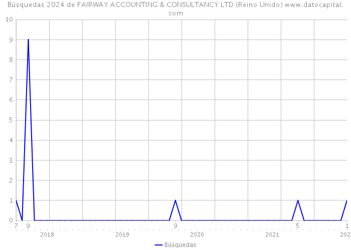 Búsquedas 2024 de FAIRWAY ACCOUNTING & CONSULTANCY LTD (Reino Unido) 