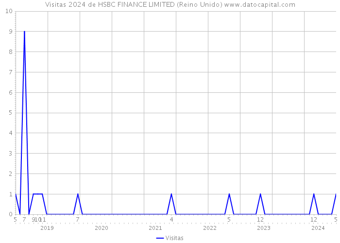 Visitas 2024 de HSBC FINANCE LIMITED (Reino Unido) 