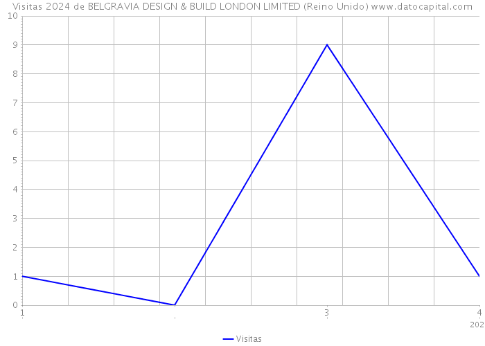 Visitas 2024 de BELGRAVIA DESIGN & BUILD LONDON LIMITED (Reino Unido) 