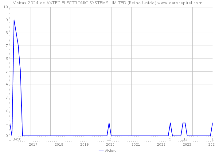 Visitas 2024 de AXTEC ELECTRONIC SYSTEMS LIMITED (Reino Unido) 