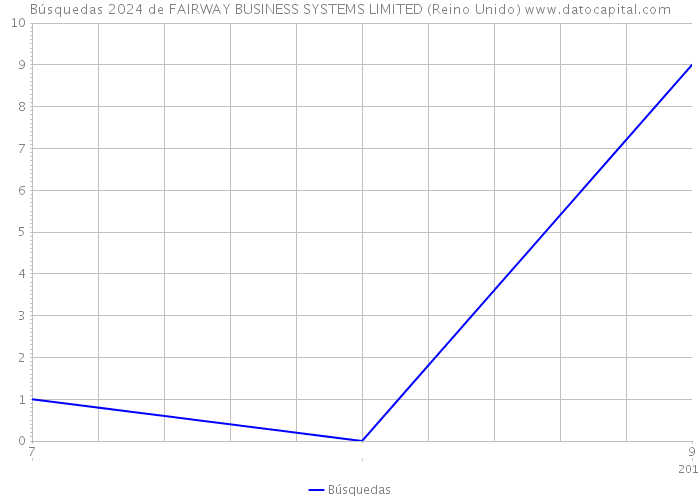 Búsquedas 2024 de FAIRWAY BUSINESS SYSTEMS LIMITED (Reino Unido) 