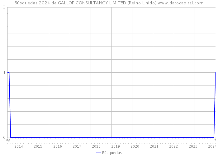 Búsquedas 2024 de GALLOP CONSULTANCY LIMITED (Reino Unido) 