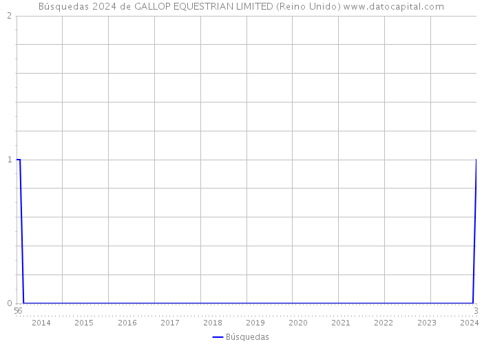 Búsquedas 2024 de GALLOP EQUESTRIAN LIMITED (Reino Unido) 