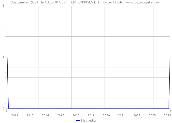 Búsquedas 2024 de GALLOP GERTH ENTERPRISES LTD (Reino Unido) 