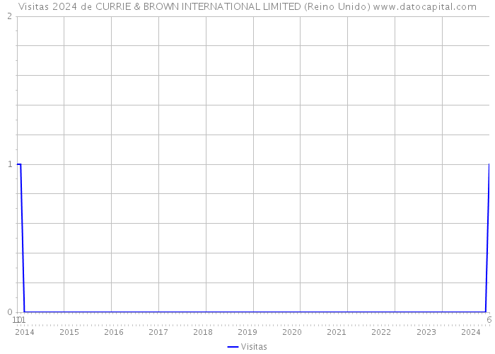 Visitas 2024 de CURRIE & BROWN INTERNATIONAL LIMITED (Reino Unido) 