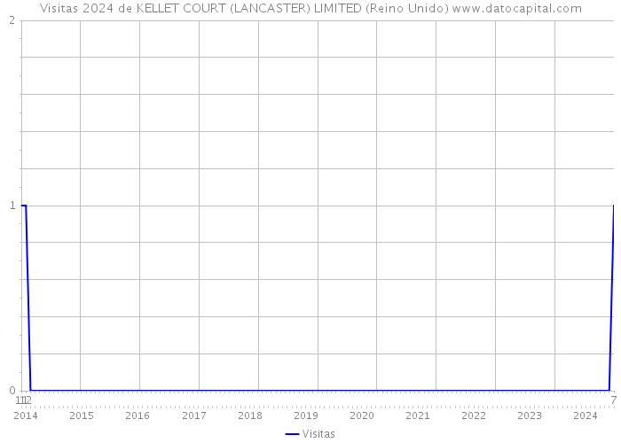 Visitas 2024 de KELLET COURT (LANCASTER) LIMITED (Reino Unido) 