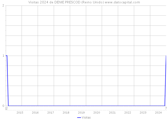 Visitas 2024 de DENIE PRESCOD (Reino Unido) 