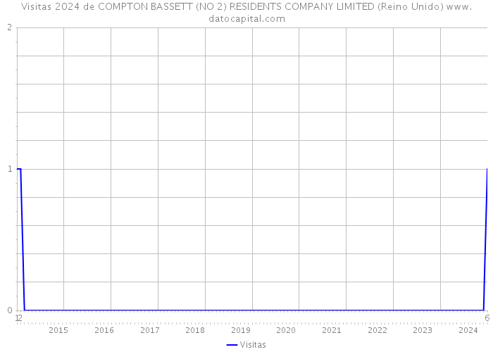 Visitas 2024 de COMPTON BASSETT (NO 2) RESIDENTS COMPANY LIMITED (Reino Unido) 