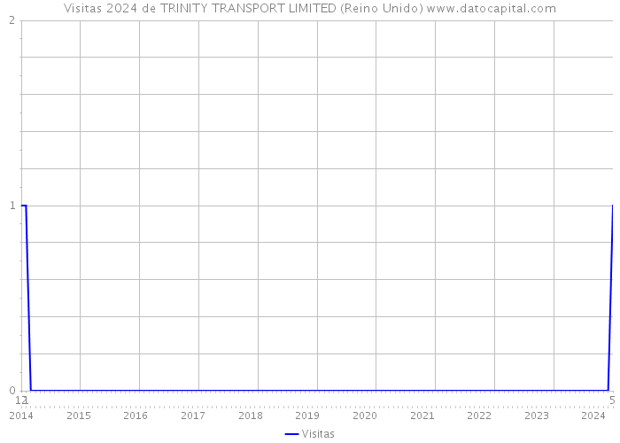 Visitas 2024 de TRINITY TRANSPORT LIMITED (Reino Unido) 