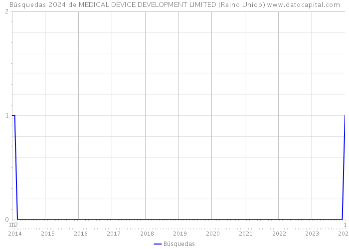Búsquedas 2024 de MEDICAL DEVICE DEVELOPMENT LIMITED (Reino Unido) 
