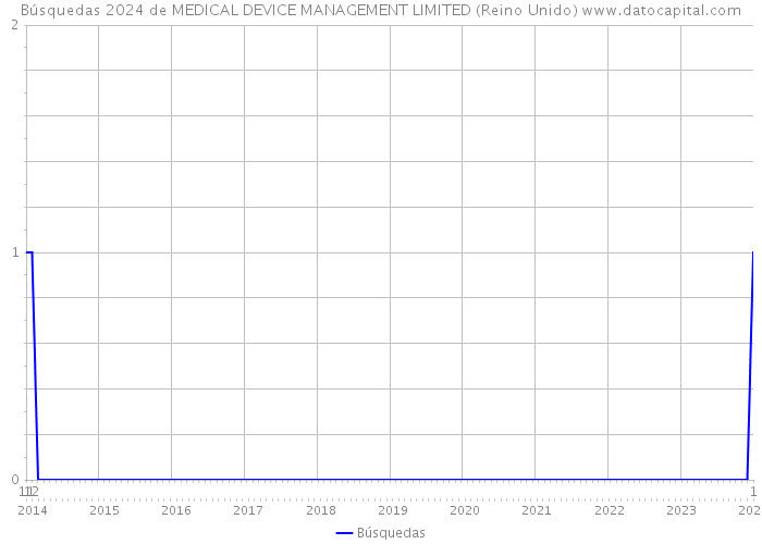 Búsquedas 2024 de MEDICAL DEVICE MANAGEMENT LIMITED (Reino Unido) 