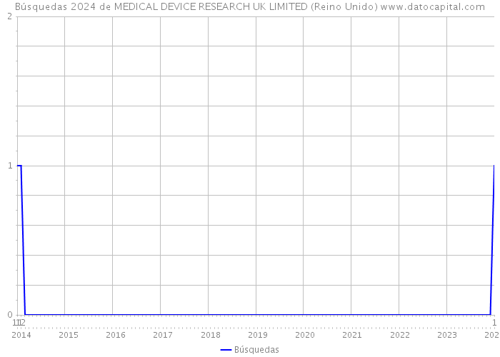 Búsquedas 2024 de MEDICAL DEVICE RESEARCH UK LIMITED (Reino Unido) 