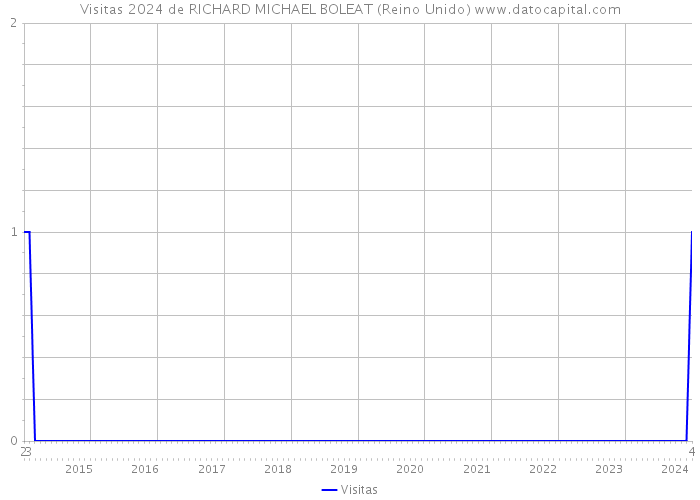 Visitas 2024 de RICHARD MICHAEL BOLEAT (Reino Unido) 