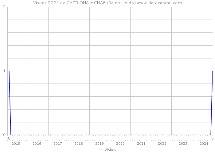 Visitas 2024 de CATRIONA MCNAB (Reino Unido) 