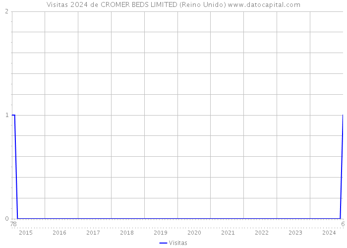 Visitas 2024 de CROMER BEDS LIMITED (Reino Unido) 