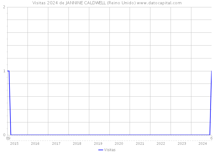 Visitas 2024 de JANNINE CALDWELL (Reino Unido) 