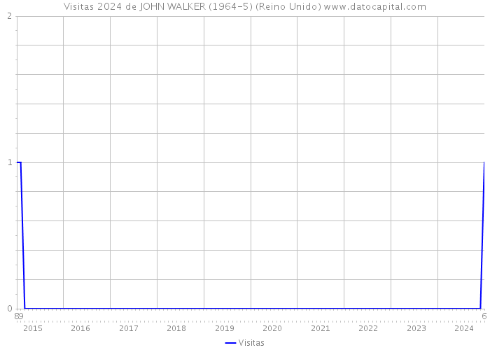 Visitas 2024 de JOHN WALKER (1964-5) (Reino Unido) 