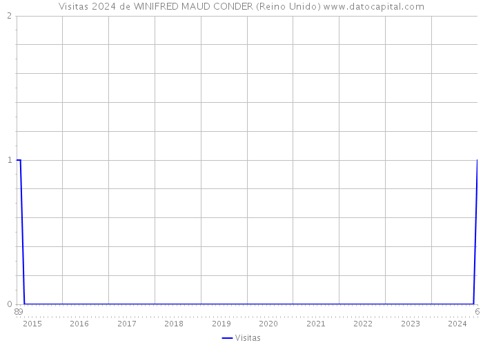 Visitas 2024 de WINIFRED MAUD CONDER (Reino Unido) 