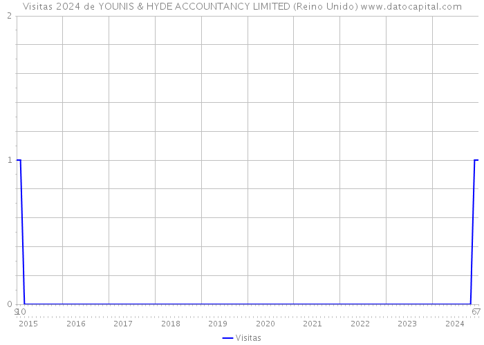 Visitas 2024 de YOUNIS & HYDE ACCOUNTANCY LIMITED (Reino Unido) 