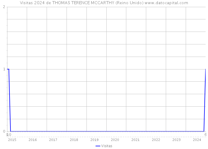 Visitas 2024 de THOMAS TERENCE MCCARTHY (Reino Unido) 