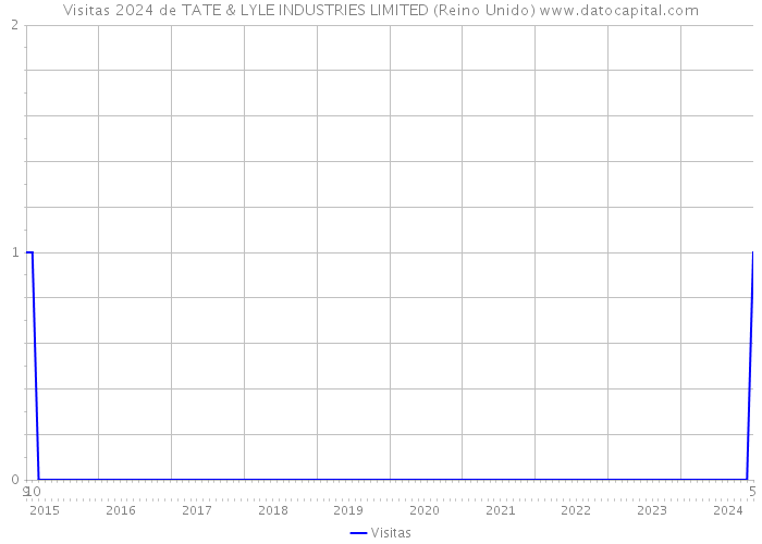 Visitas 2024 de TATE & LYLE INDUSTRIES LIMITED (Reino Unido) 