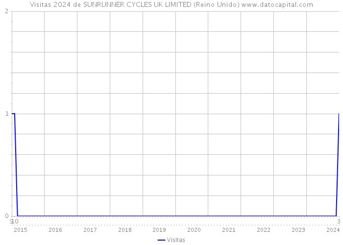 Visitas 2024 de SUNRUNNER CYCLES UK LIMITED (Reino Unido) 
