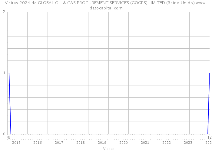 Visitas 2024 de GLOBAL OIL & GAS PROCUREMENT SERVICES (GOGPS) LIMITED (Reino Unido) 