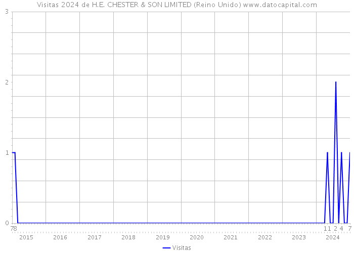 Visitas 2024 de H.E. CHESTER & SON LIMITED (Reino Unido) 