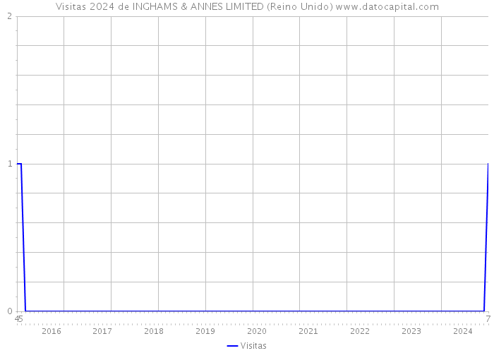 Visitas 2024 de INGHAMS & ANNES LIMITED (Reino Unido) 