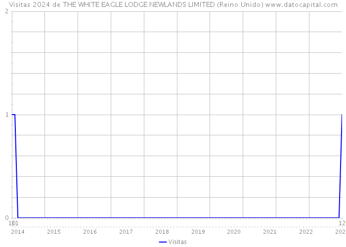 Visitas 2024 de THE WHITE EAGLE LODGE NEWLANDS LIMITED (Reino Unido) 