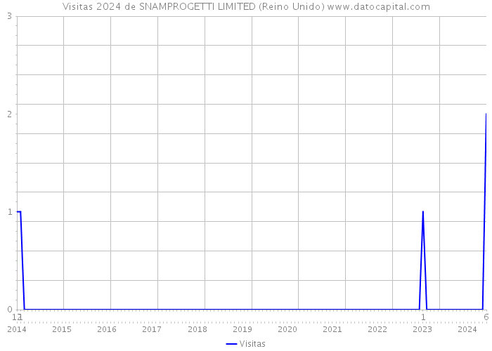 Visitas 2024 de SNAMPROGETTI LIMITED (Reino Unido) 