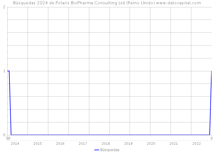 Búsquedas 2024 de Polaris BioPharma Consulting Ltd (Reino Unido) 