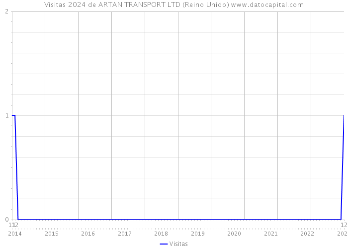 Visitas 2024 de ARTAN TRANSPORT LTD (Reino Unido) 