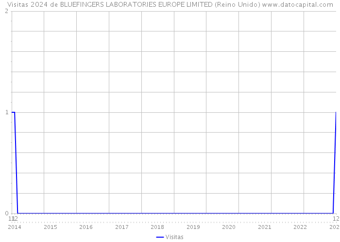Visitas 2024 de BLUEFINGERS LABORATORIES EUROPE LIMITED (Reino Unido) 