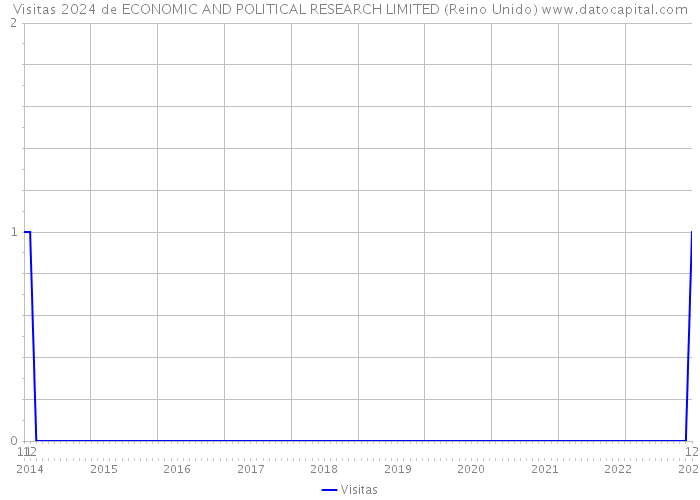 Visitas 2024 de ECONOMIC AND POLITICAL RESEARCH LIMITED (Reino Unido) 